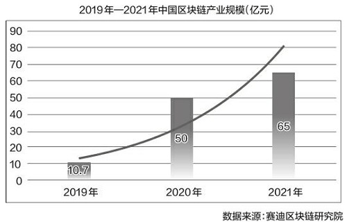 和数集团：<strong></p>
<p>区块链产业</strong>我国区块链产业规模大增至 引领行业向好发展