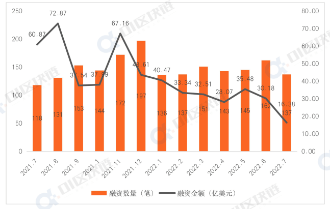 创一年新低！7月全球区块链产业融资额16.38亿美元<strong></p>
<p>区块链产业</strong>，同比减少超70%