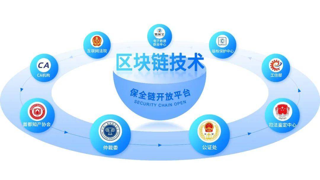 上海把区块链作为关键突破技术<strong></p>
<p>区块链</strong>，易保全推动“区块链+”应用落地