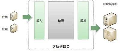 评估区块链性能的要素