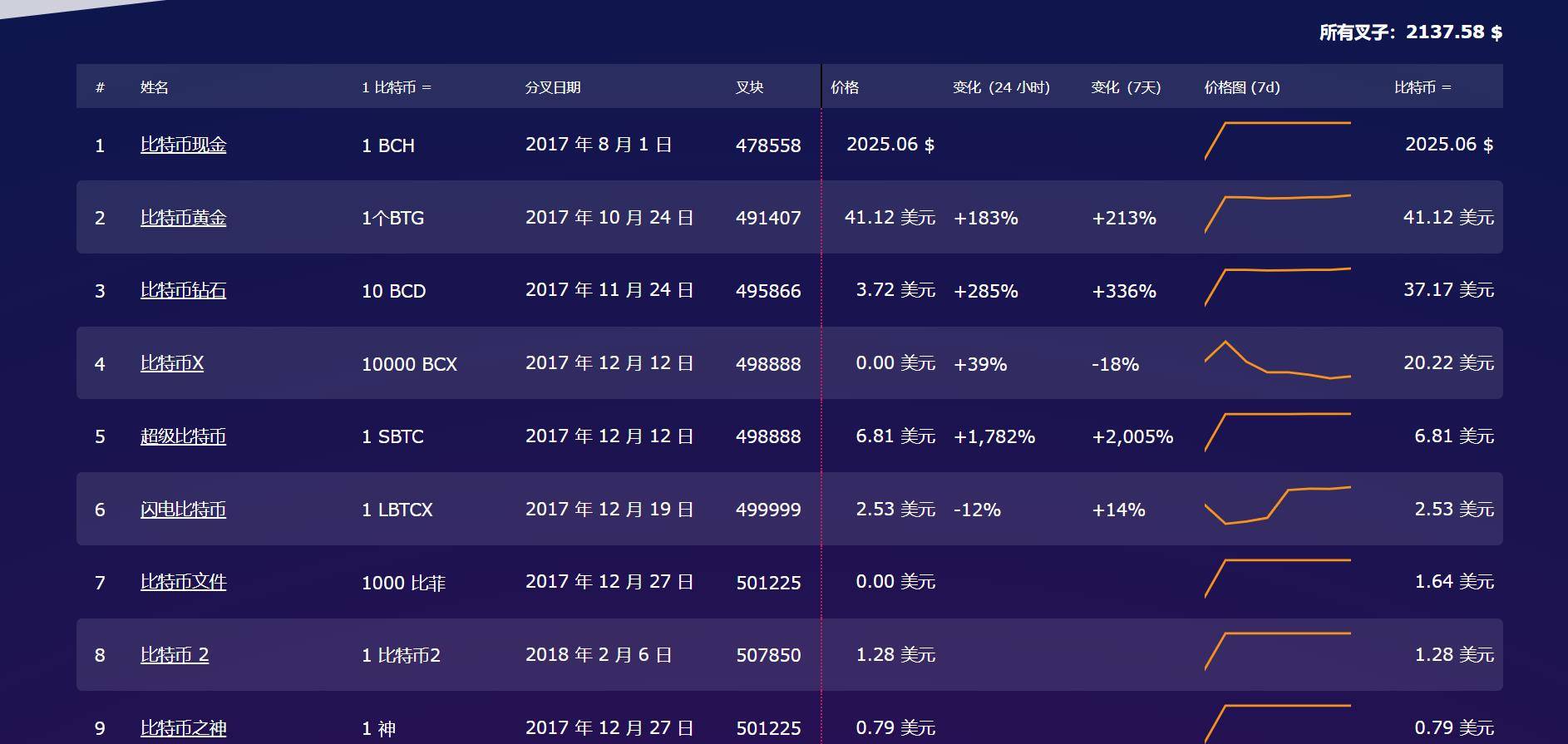 什么是分叉币，盘点曾经那些BTC分叉币，让我们理性对待ETH分叉币<strong></p>
<p>币界</strong>。