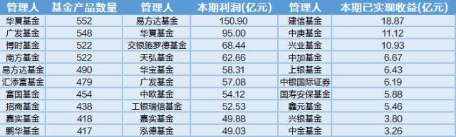 基金利润排行榜出炉<strong></p>
<p>货币基金风险</strong>，四季度货币基金份额上涨