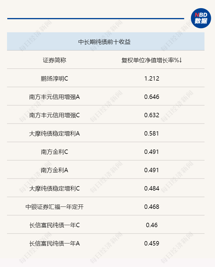 一周固收研究 | 交易所启动债券做市业务<strong></p>
<p>诺安股票基金净值</strong>，利率债收益率出现下行，债市短期仍将维持震荡