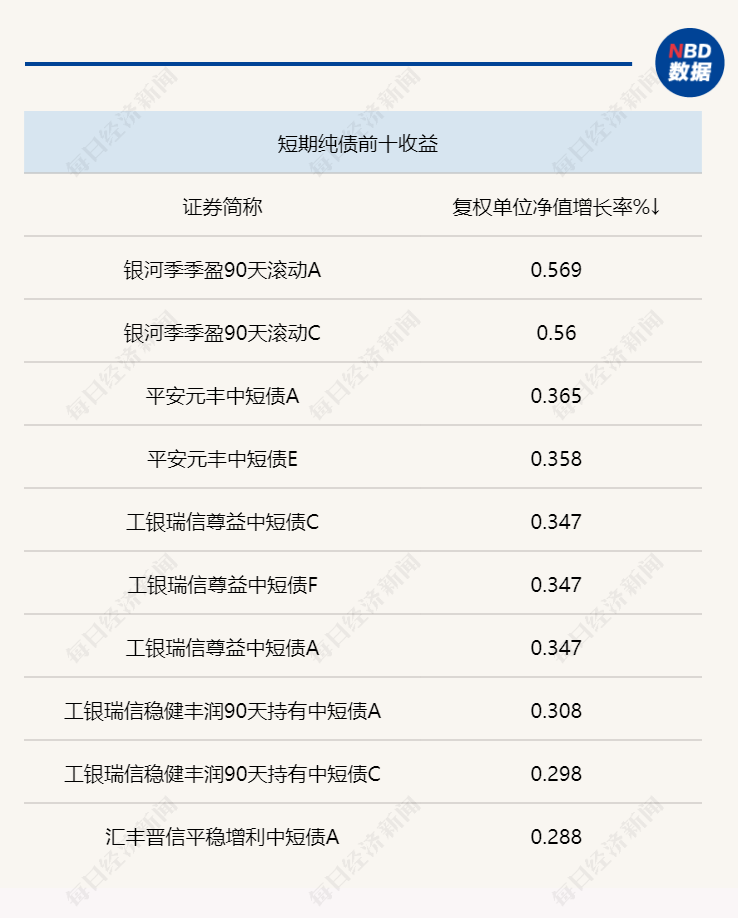 一周固收研究 | 交易所启动债券做市业务<strong></p>
<p>诺安股票基金净值</strong>，利率债收益率出现下行，债市短期仍将维持震荡