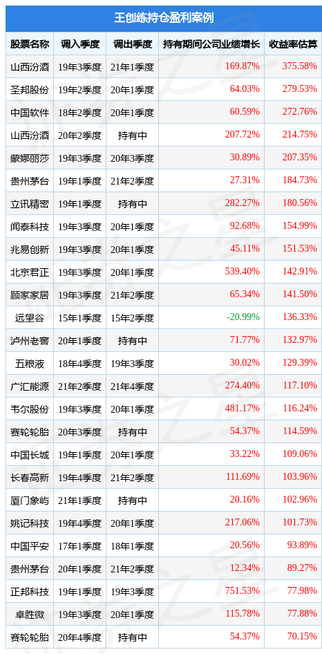 王创练2022年四季度表现<strong></p>
<p>诺安股票基金净值</strong>，诺安研究优选混合A基金季度涨幅10.34%