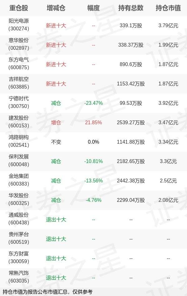 海富通基金周雪军旗下海富通改革年报最新持仓<strong></p>
<p>海富通基金</strong>，重仓宁德时代