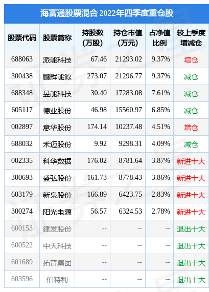 2月10日基金净值：海富通股票混合最新净值1.2656<strong></p>
<p>海富通基金</strong>，跌1.64%