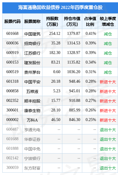 2月13日基金净值：海富通稳固收益债券最新净值1.216<strong></p>
<p>海富通基金</strong>，涨0.31%
