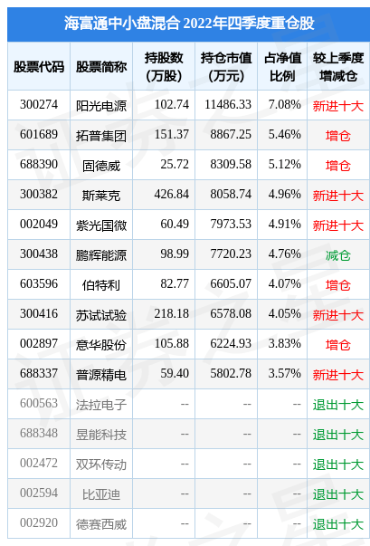2月10日基金净值：海富通中小盘混合最新净值1.9536<strong></p>
<p>海富通基金</strong>，跌1.32%