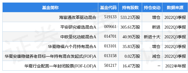 1月6日蒙娜丽莎涨5.34%<strong></p>
<p>海富通基金</strong>，海富通改革驱动混合基金重仓该股