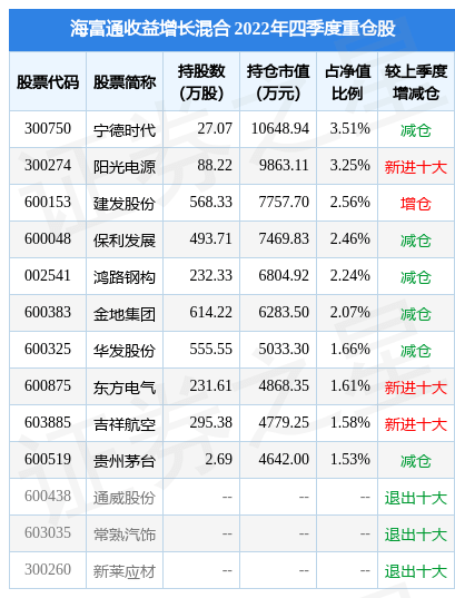 2月10日基金净值：海富通收益增长混合最新净值2.33<strong></p>
<p>海富通基金</strong>，跌0.43%