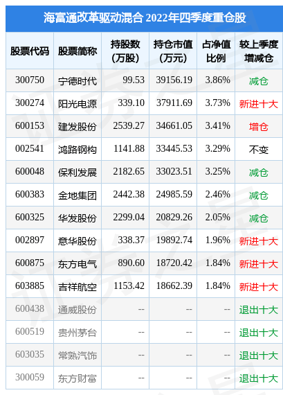 2月10日基金净值：海富通改革驱动混合最新净值2.3283<strong></p>
<p>海富通基金</strong>，跌0.54%