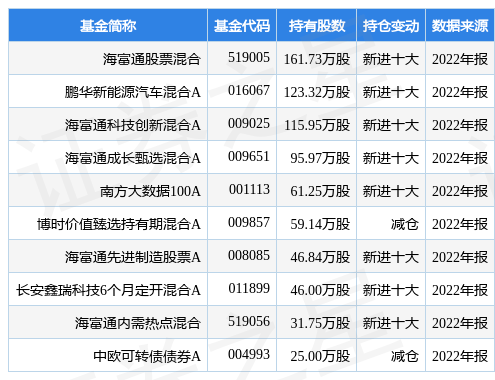 2月13日盛弘股份涨12.40%<strong></p>
<p>海富通基金</strong>，海富通股票混合基金重仓该股