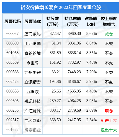 2月10日基金净值：诺安价值增长混合最新净值1.7463<strong></p>
<p>大成价值增长基金净值</strong>，跌0.27%