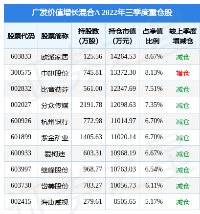 2月10日基金净值：广发价值增长混合A最新净值0.9768<strong></p>
<p>大成价值增长基金净值</strong>，跌0.72%