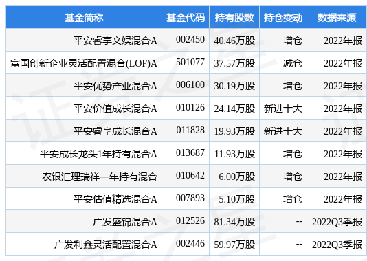 2月22日坤恒顺维涨9.11%<strong></p>
<p>平安基金</strong>，平安睿享文娱混合A基金重仓该股