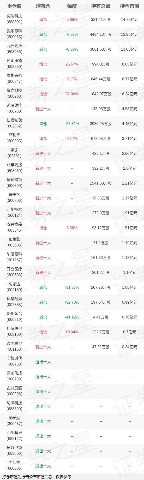 基金持仓动向：汇添富基金郑磊四季度加仓这些股（名单）
