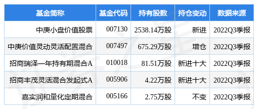 1月9日潮宏基涨6.84%<strong></p>
<p>股票基金</strong>，中庚小盘价值股票基金重仓该股