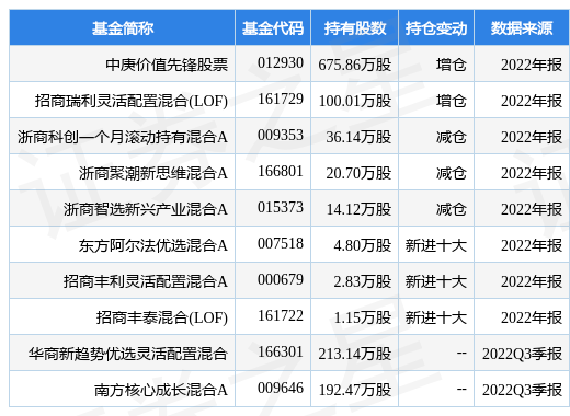 1月19日新点软件涨6.07%<strong></p>
<p>股票基金</strong>，中庚价值先锋股票基金重仓该股