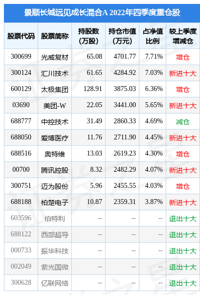 3月8日基金净值：景顺长城远见成长混合A最新净值1.0077<strong></p>
<p>长城基金</strong>，跌0.43%