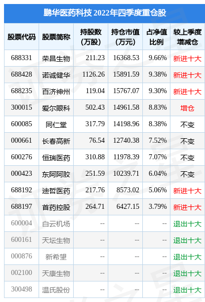 2月10日基金净值：鹏华医药科技最新净值1.201<strong></p>
<p>鹏华价值基金净值</strong>，跌0.66%
