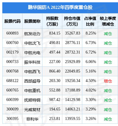 2月10日基金净值：鹏华国防A最新净值1.171<strong></p>
<p>鹏华价值基金净值</strong>，跌1.35%