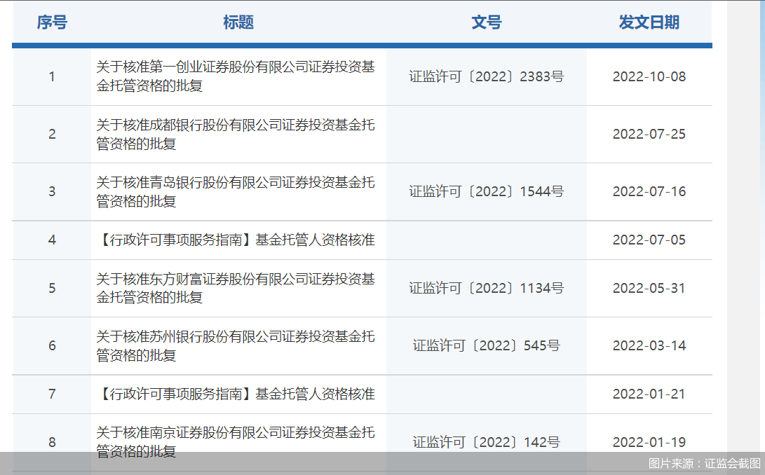 基金托管人队伍要扩容<strong></p>
<p>基金托管人</strong>？ 成都农商行申报资料迎新进展