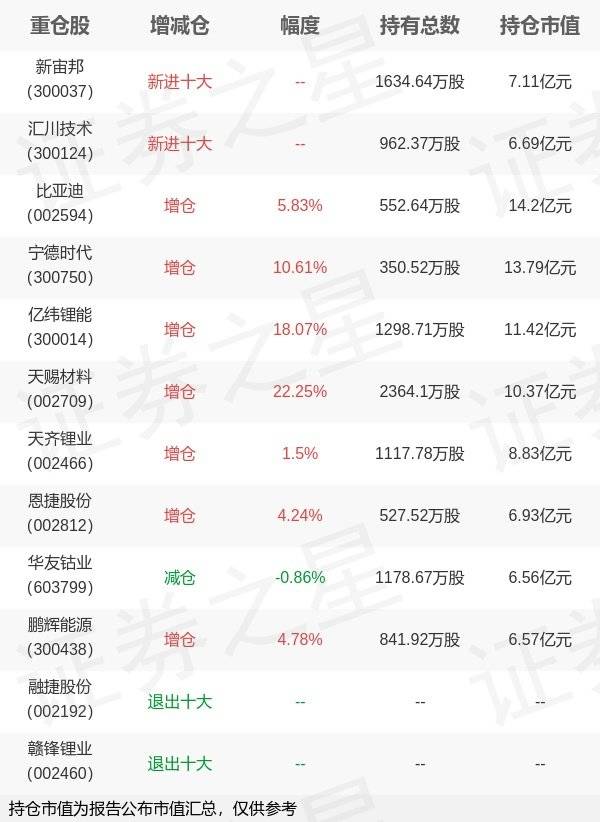 东方基金李瑞旗下东方新能源年报最新持仓<strong></p>
<p>东方基金</strong>，重仓比亚迪