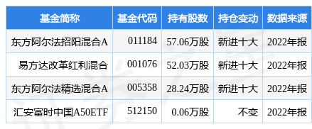 3月20日铖昌科技跌7.14%<strong></p>
<p>东方基金</strong>，东方阿尔法招阳混合A基金重仓该股