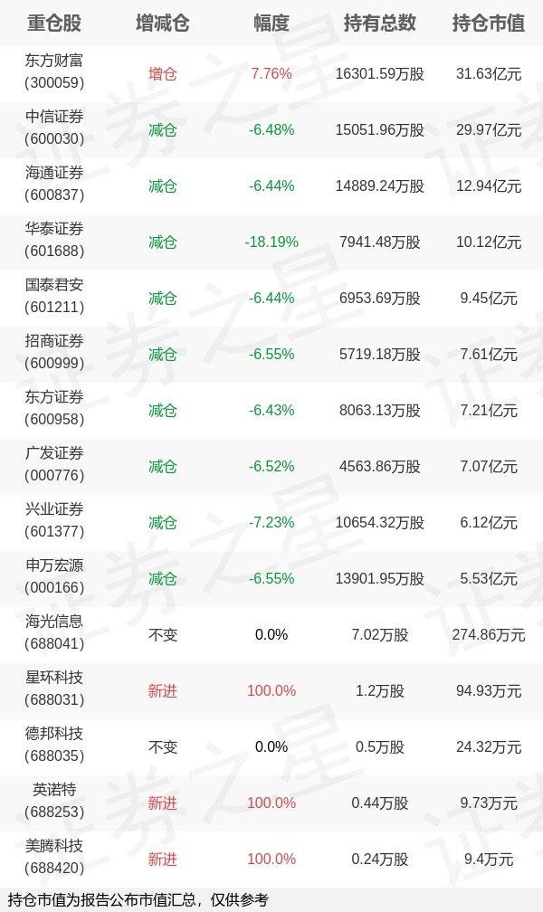 华宝基金丰晨成旗下华宝中证证券ETF年报最新持仓<strong></p>
<p>东方基金</strong>，重仓东方财富