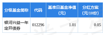 基金分红：银河兴益一年定开债券基金3月27日分红