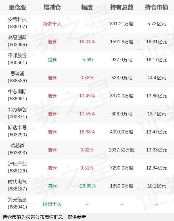 银河基金郑巍山旗下银河创新A年报最新持仓<strong></p>
<p>银河基金</strong>，重仓兆易创新