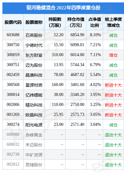 3月13日基金净值：银河稳健混合最新净值2.3104<strong></p>
<p>银河基金</strong>，跌0.48%