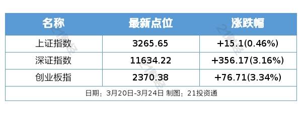 盘前情报丨证监会:消费基础设施纳入REITs试点范围；文心一言今日发布<strong></p>
<p>信托基金</strong>，AI市场或迎爆发式需求增长