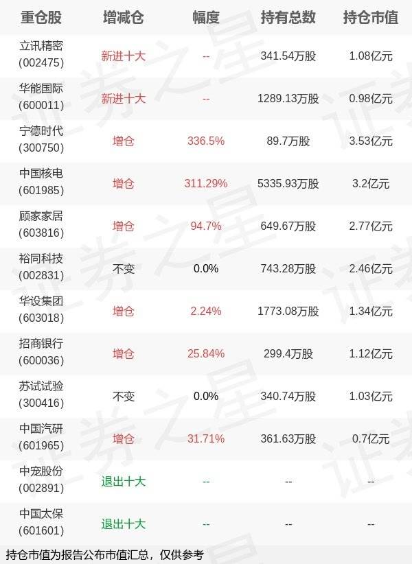 国投瑞银基金吴潇旗下国投优化A/B年报最新持仓<strong></p>
<p>国投瑞银基金</strong>，重仓宁德时代