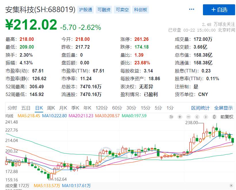 突发：文小硕被查！刚刚<strong></p>
<p>国家基金</strong>，国家大基金，连环减持！