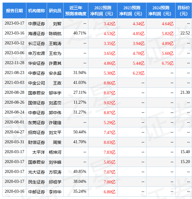 盛达资源：3月27日接受机构调研<strong></p>
<p>长盛基金</strong>，华安证券、长盛基金等多家机构参与