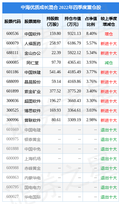 2月10日基金净值：中海优质成长混合最新净值0.3893<strong></p>
<p>中海基金</strong>，跌1.44%