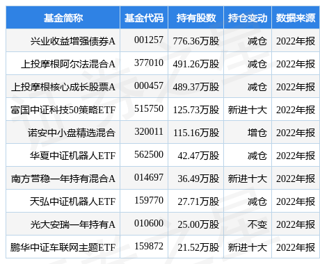 3月1日大华股份涨9.45%<strong></p>
<p>兴业基金</strong>，兴业收益增强债券A基金重仓该股