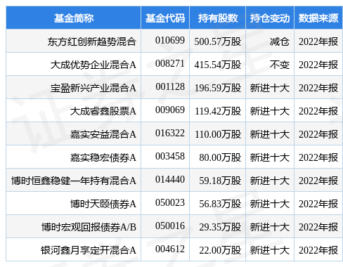 2月1日中钨高新涨5.12%<strong></p>
<p>东方红基金</strong>，东方红创新趋势混合基金重仓该股