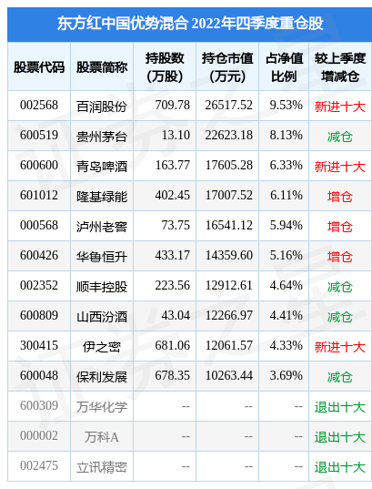 2月10日基金净值：东方红中国优势混合最新净值1.906<strong></p>
<p>东方红基金</strong>，跌0.16%