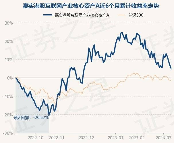 3月9日基金净值：嘉实港股互联网产业核心资产A最新净值0.6824<strong></p>
<p>天天基金网每日净值</strong>，跌1.66%