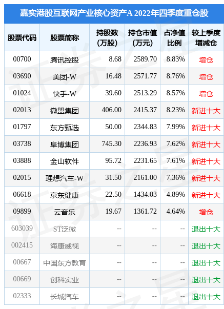 4月19日基金净值：嘉实港股互联网产业核心资产A最新净值0.6818<strong></p>
<p>天天基金网每日净值</strong>，跌2.5%