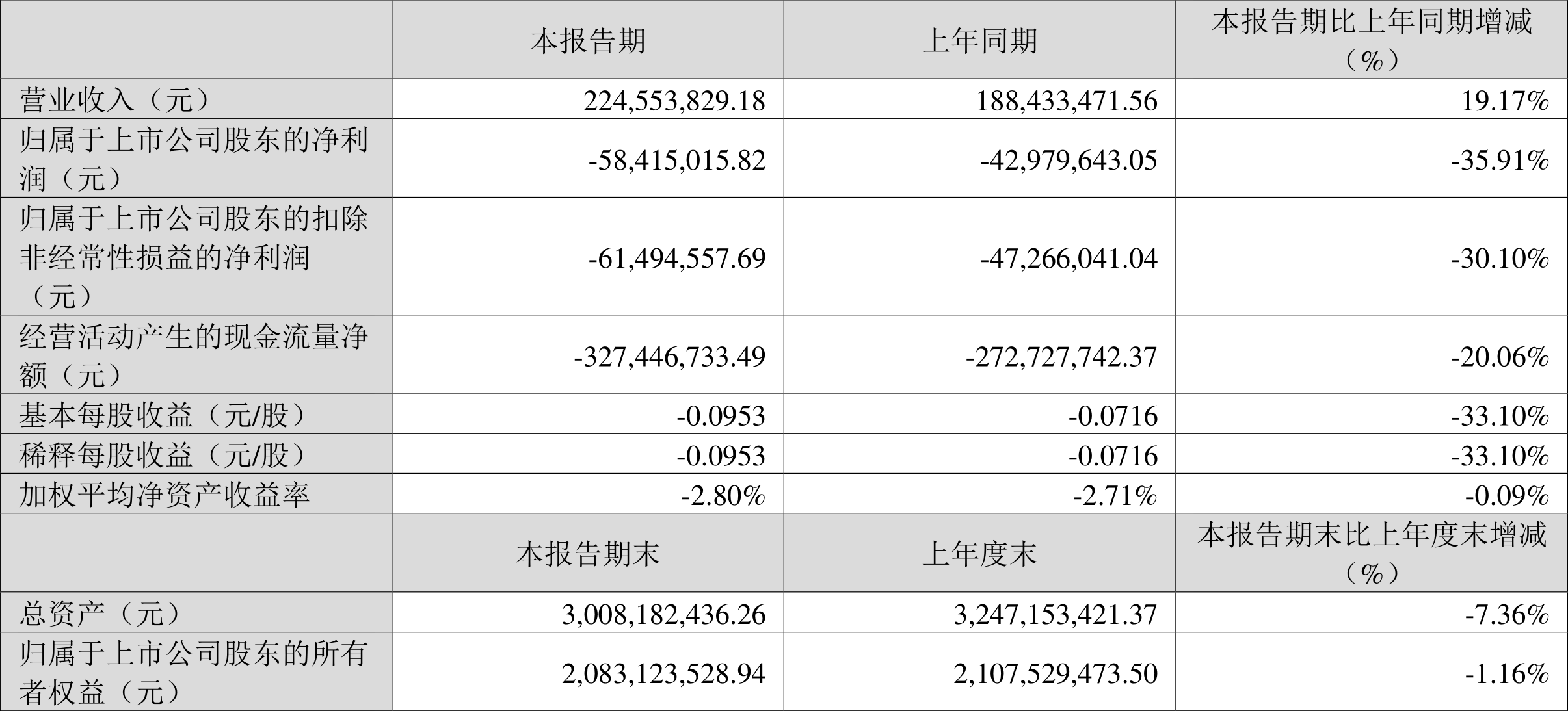 博思软件：2023年一季度亏损5841.50万元