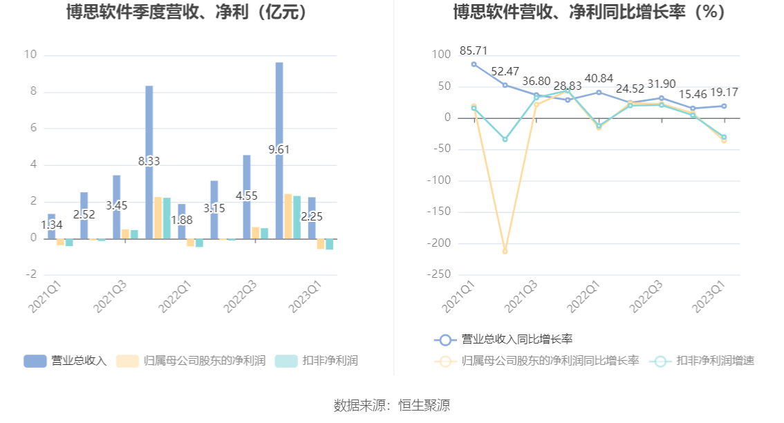 博思软件：2023年一季度亏损5841.50万元