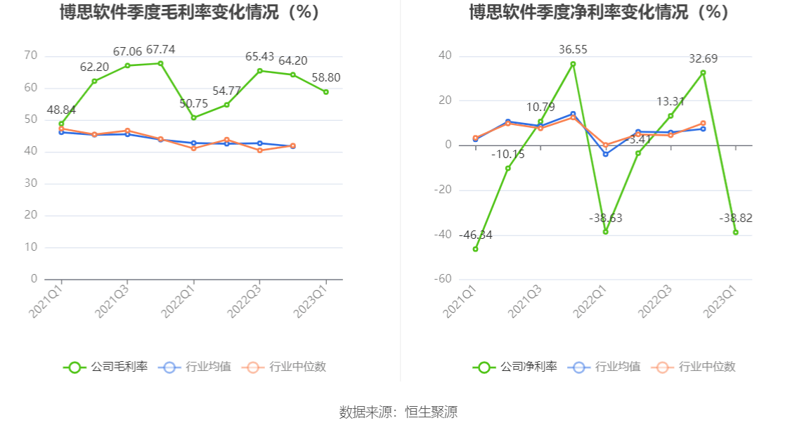 博思软件：2023年一季度亏损5841.50万元