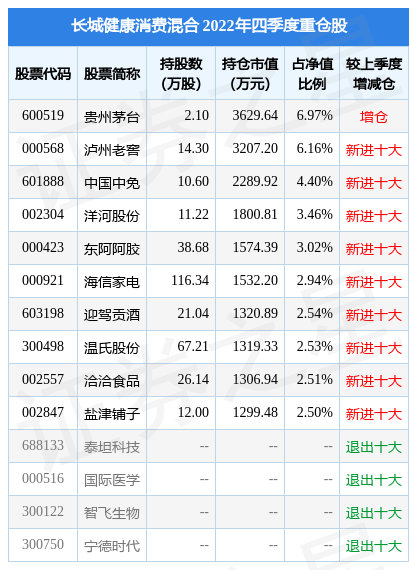 4月4日基金净值：长城健康消费混合最新净值0.7957<strong></p>
<p>长城品牌基金净值</strong>，涨0.87%