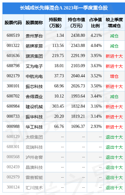 4月28日基金净值：长城成长先锋混合A最新净值0.9326<strong></p>
<p>长城品牌基金净值</strong>，涨0.8%