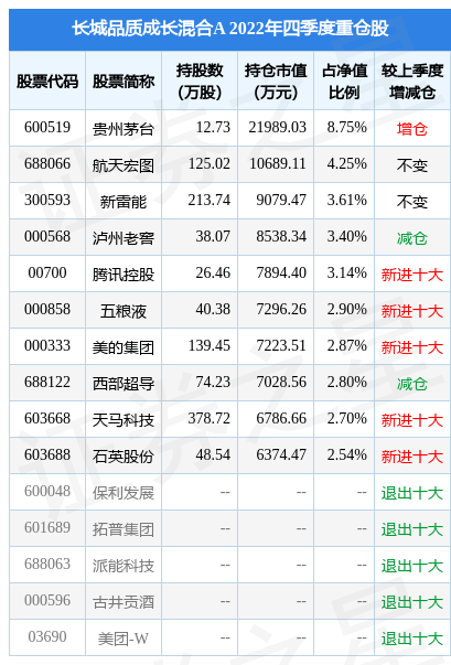 2月10日基金净值：长城品质成长混合A最新净值0.7826<strong></p>
<p>长城品牌基金净值</strong>，跌0.71%