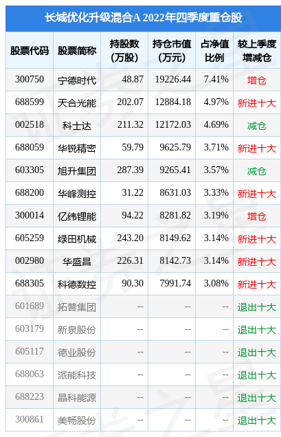 2月10日基金净值：长城优化升级混合A最新净值4.977<strong></p>
<p>长城品牌基金净值</strong>，跌1.15%
